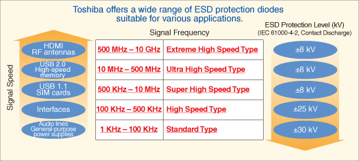 This table shows the lineup of ESD-protection diodes for various applications.